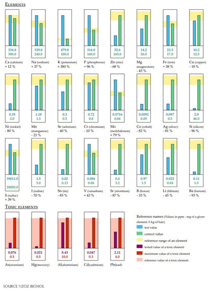 Hair element analysis - the key to your health and body balance, depression, pregnancy, sports, rehabilitation, hormonal disorders.